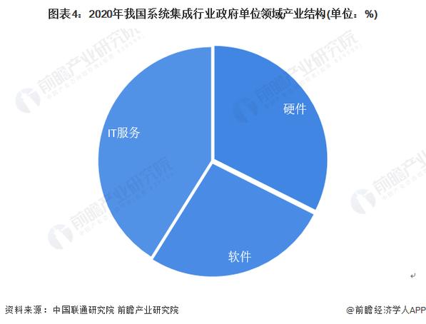 2022年中國計算機系統集成行業政府單位領域應用市場現狀及競爭格局